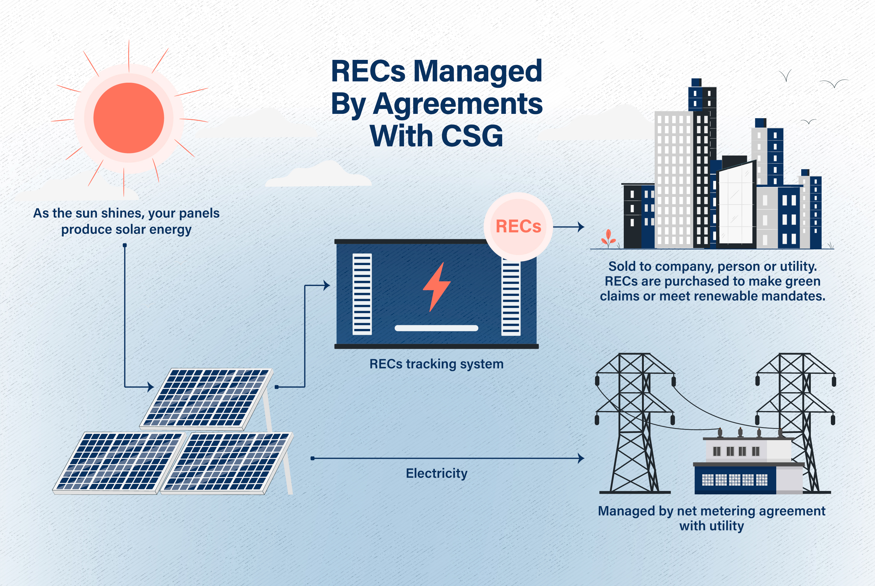 RECs-English