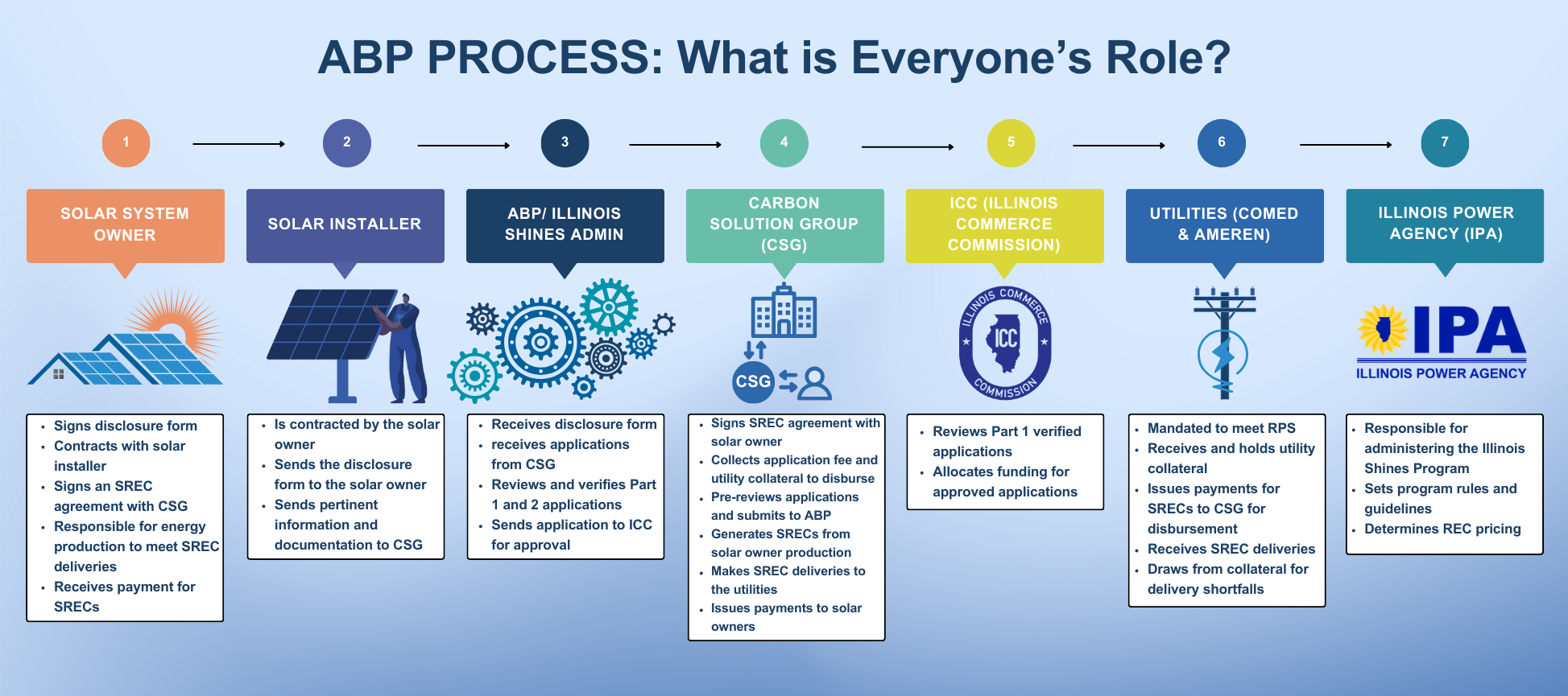 CSG Process Update.png