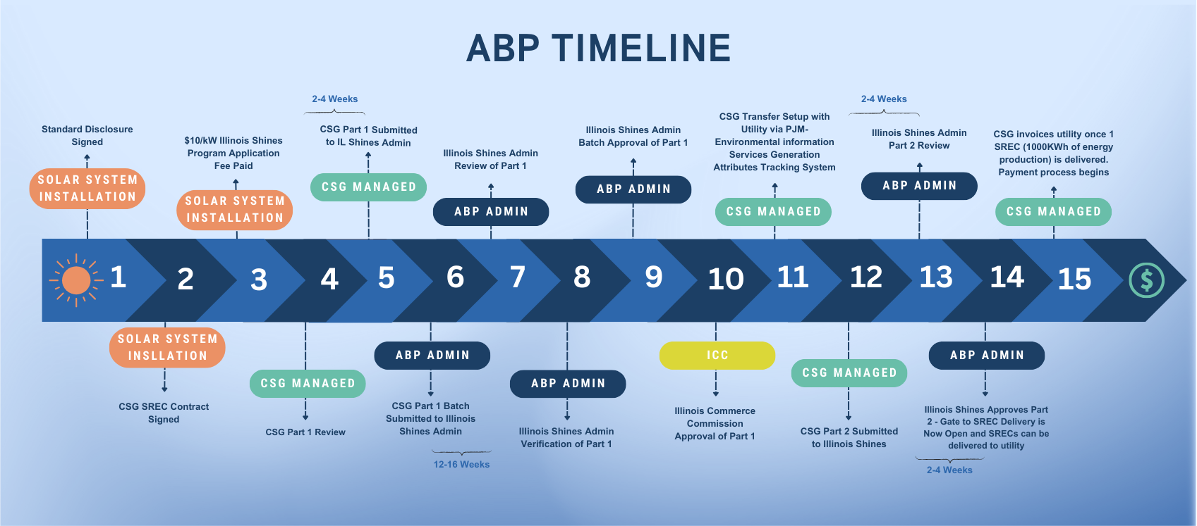 ABP timeline DRAFT.png