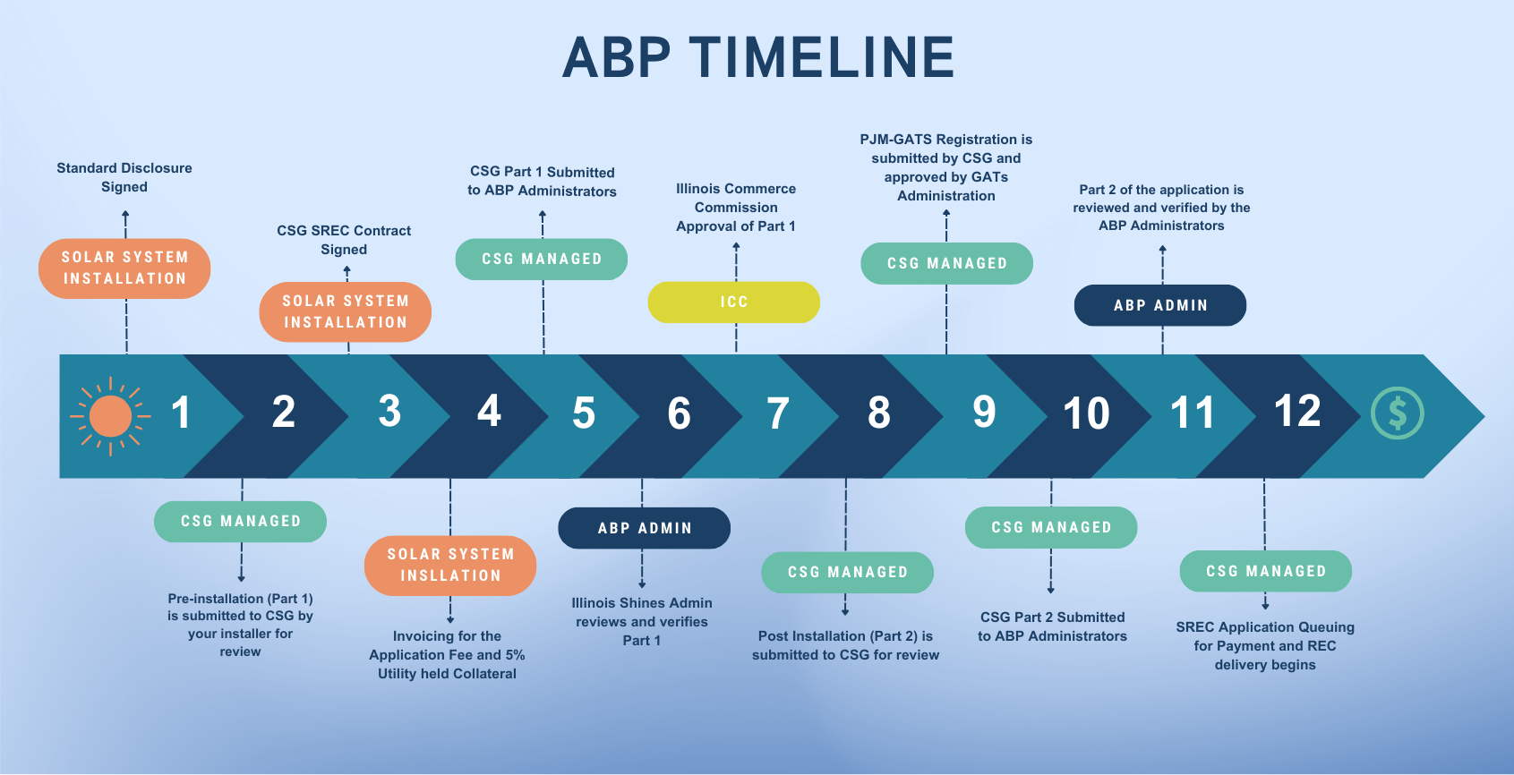 ABP Timeline.png