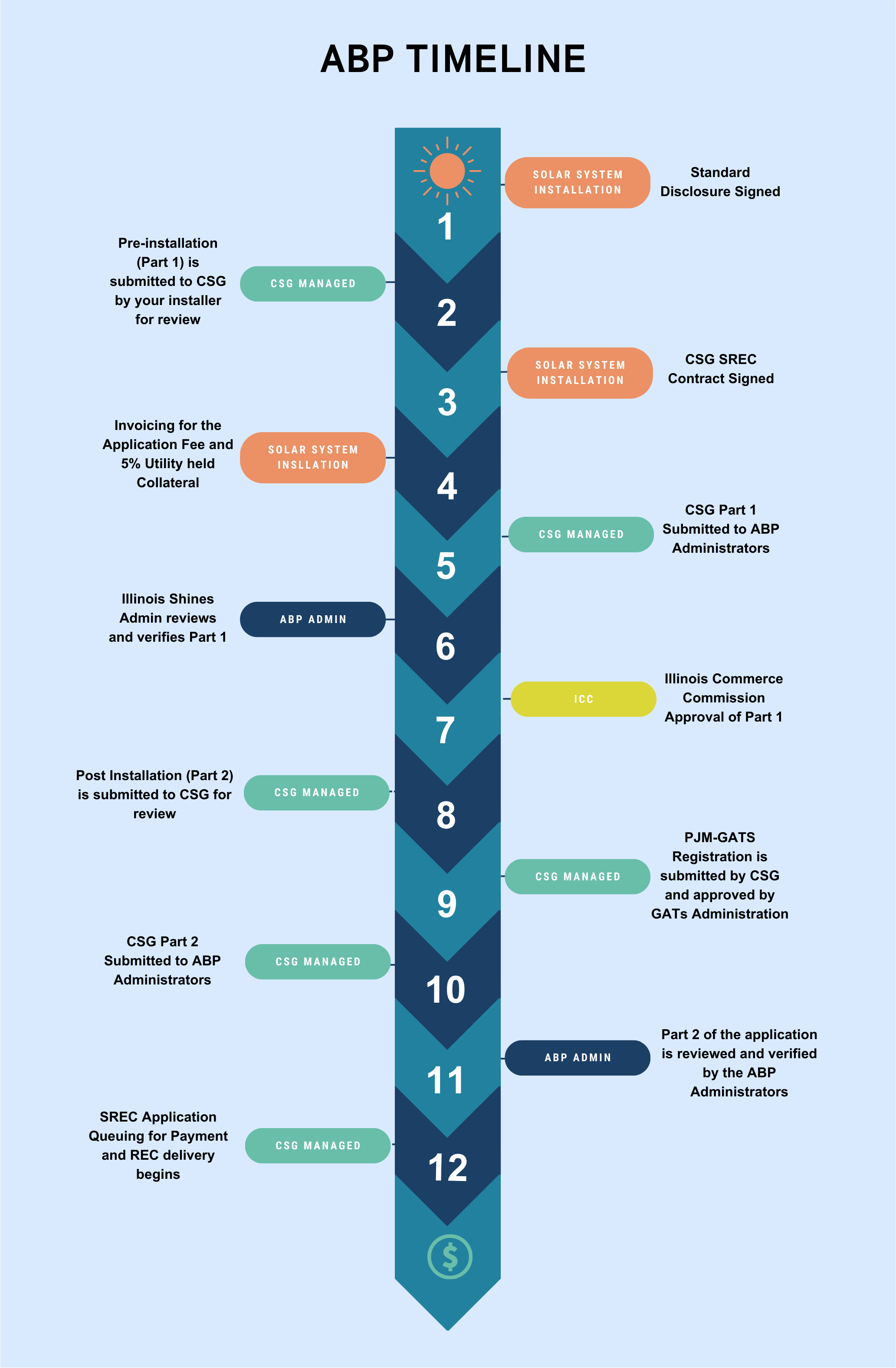 Vertical ABP Timeline.png